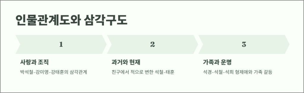 이물관계도와 삼각구도