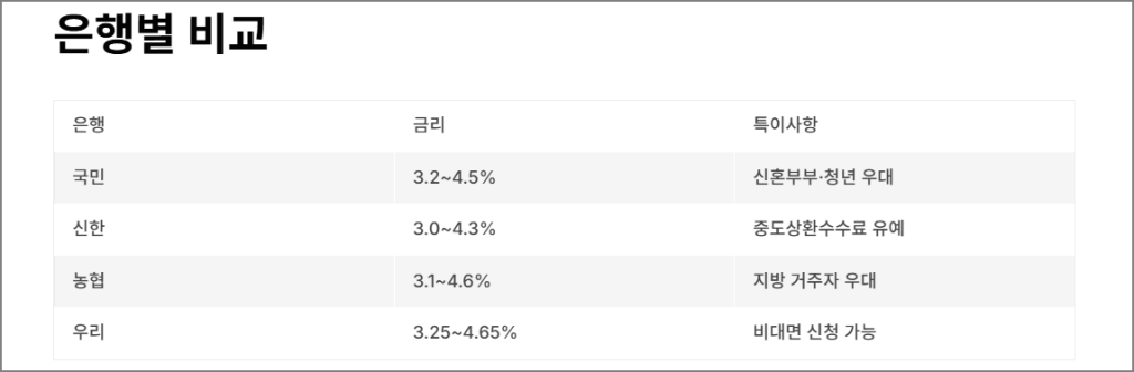 은행별 비교