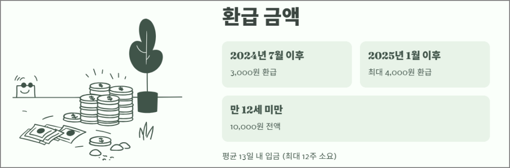 환급 금액과 계산 방식