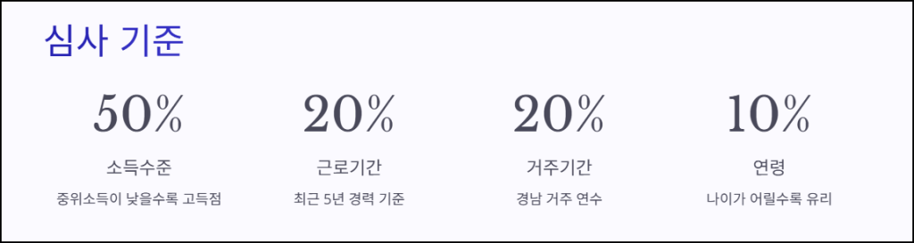 모아드림 청년통장 심사기준과 선발과정