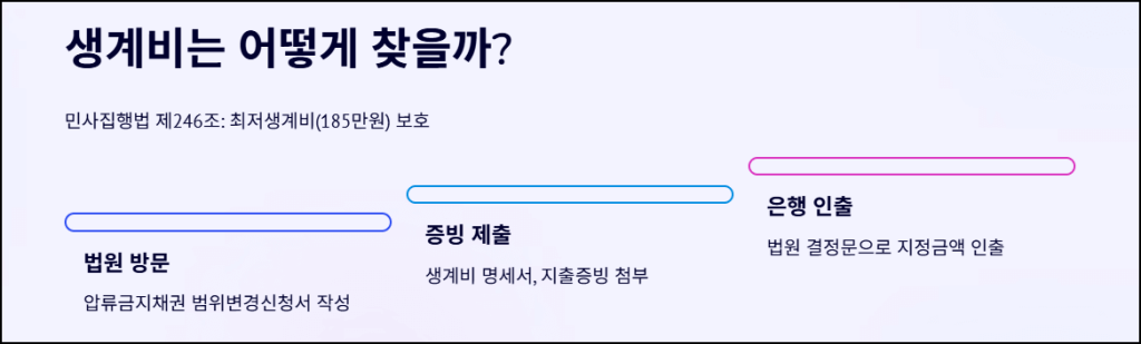 생계비는 어떻게 찾을까?