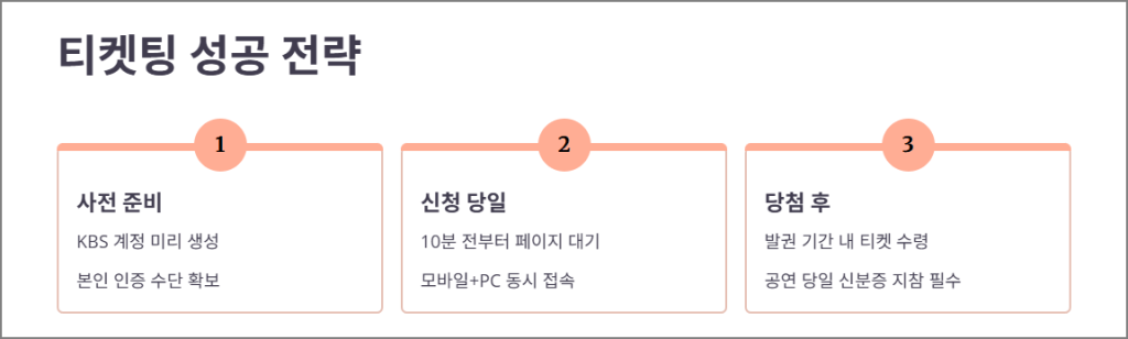 티켓팅 성공 전략