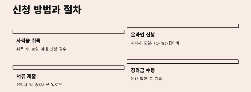 신청 방법과 절차