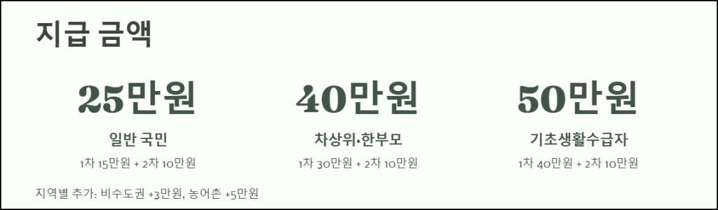 지급금액 및 계층별 차등 기준