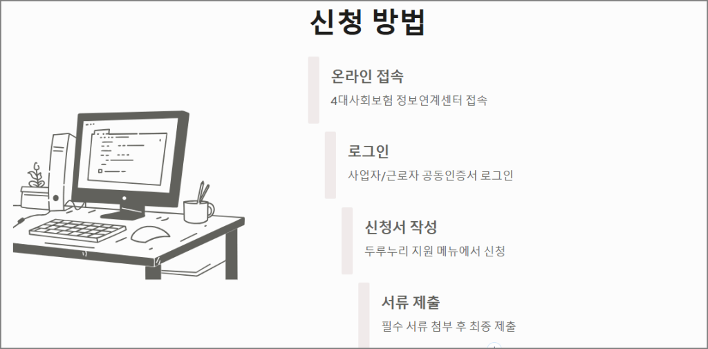 두루누리 지원금 신청방법