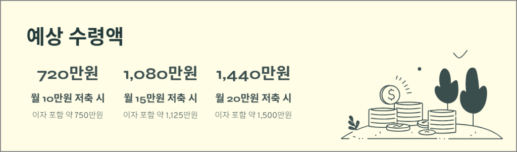 부산청년 기쁨두배통장 만기수령액 및 혜택정리