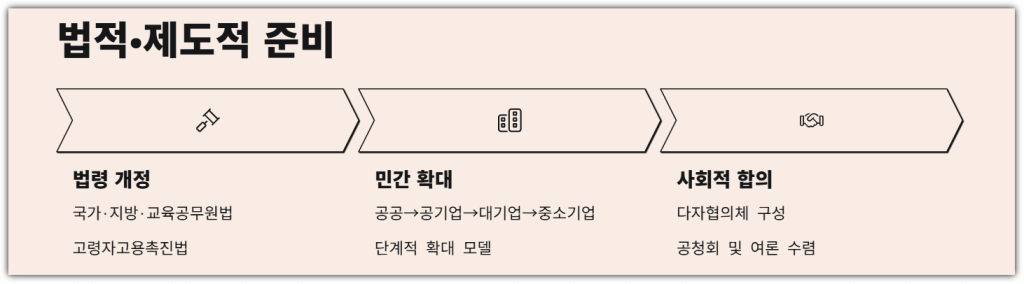 법적·제도적 준비