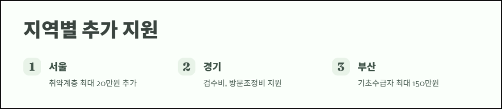 지역별 추가 지원