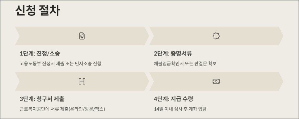 신청 절차