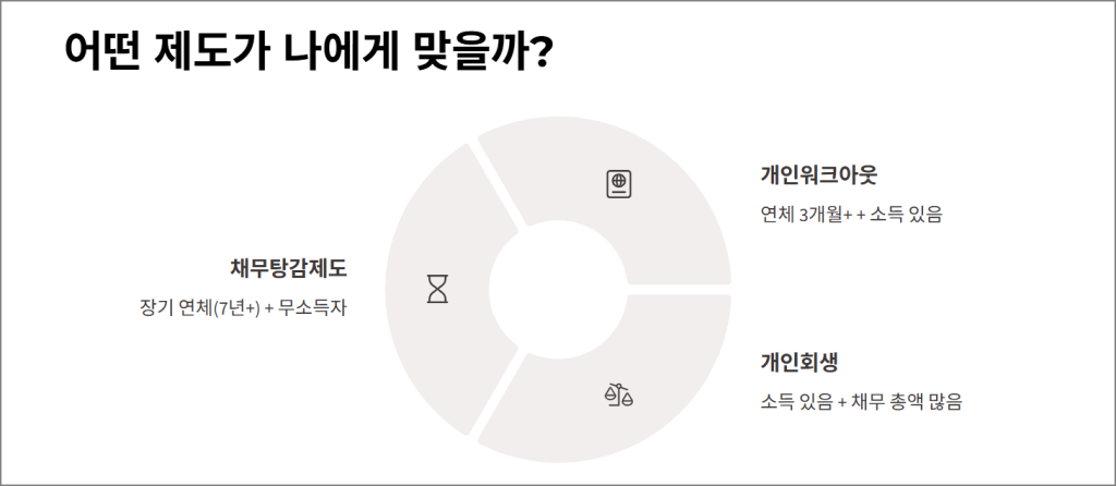 어떤 제도가 나에게 맞을까?