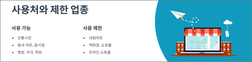 민생회복 지원금 사용처와 제한 업종