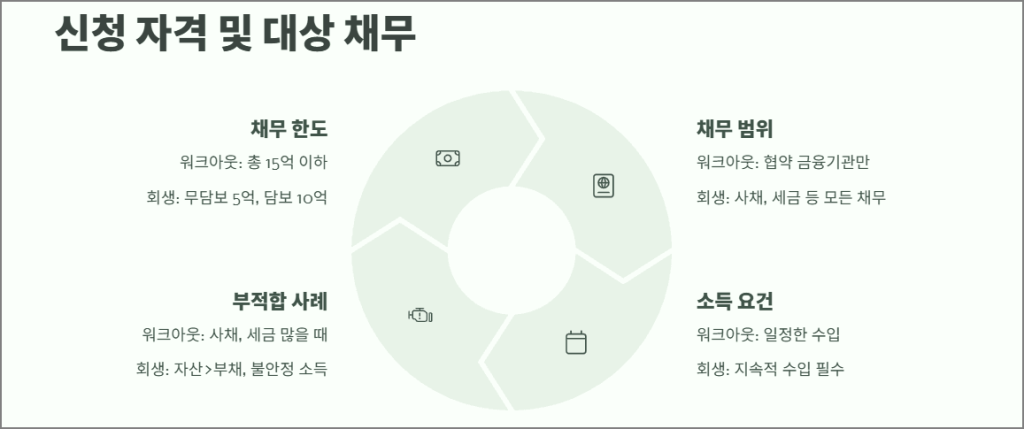 신청 자격 및 대상 채무 비교
