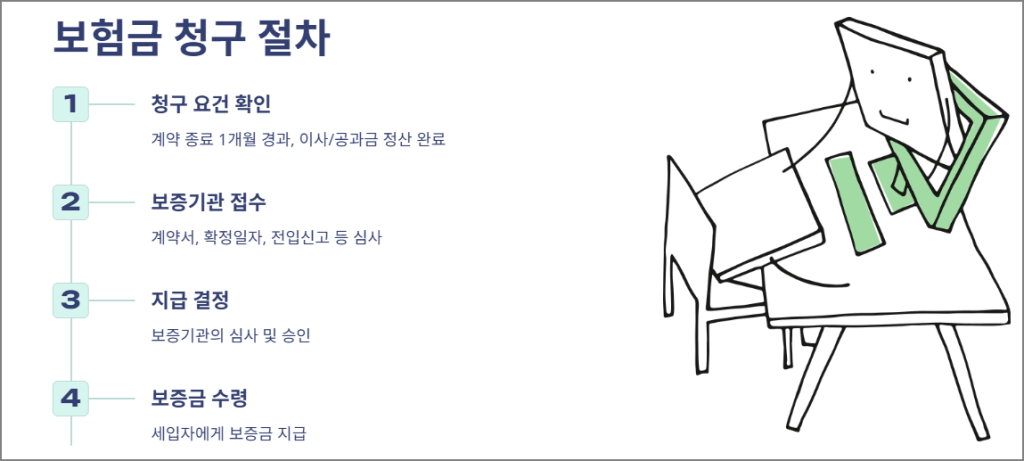 보험금 청구 절차