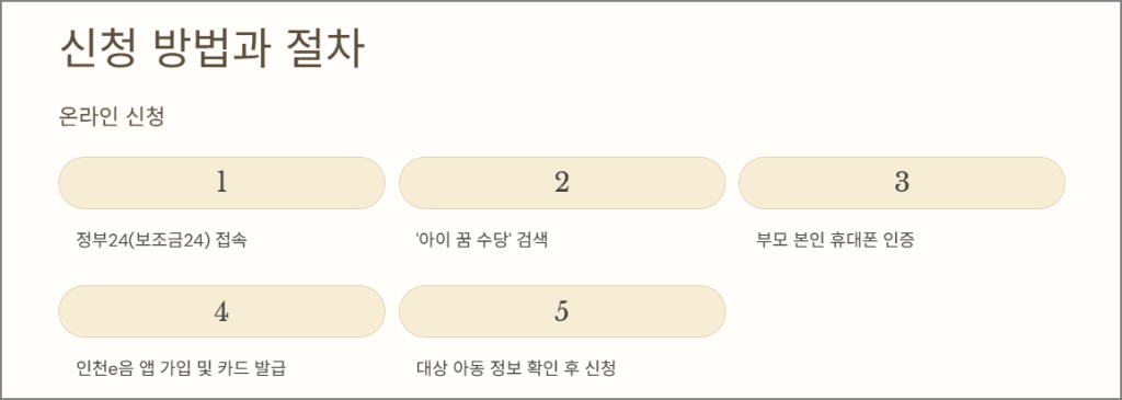 신청 방법과 절차