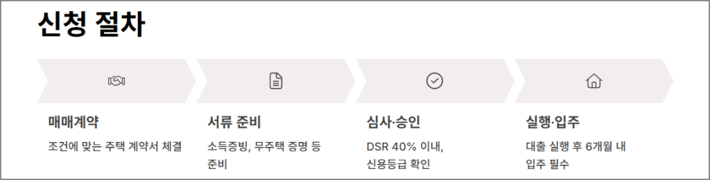 신청절차