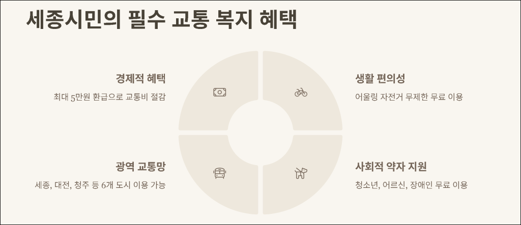 세종시민의 필수 교통 복지 혜택