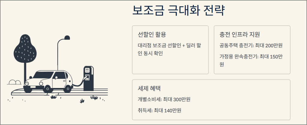 보조금 극대화 전략