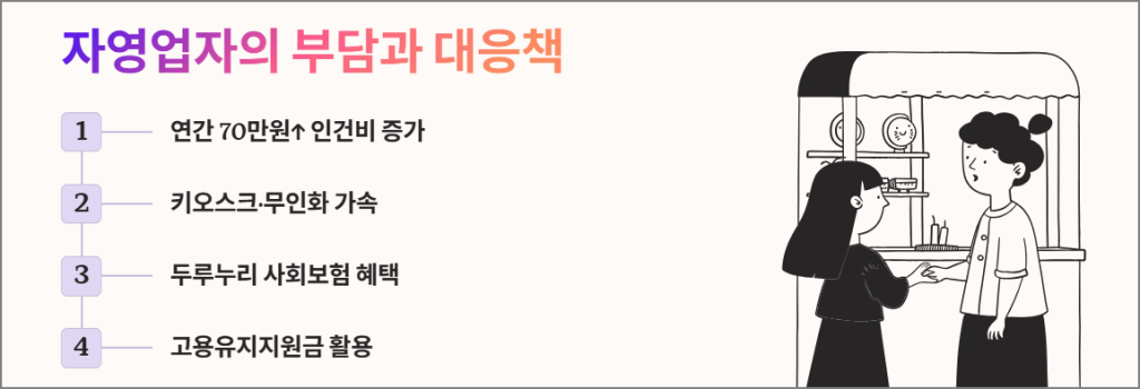 자영업자의 부담과 대응책