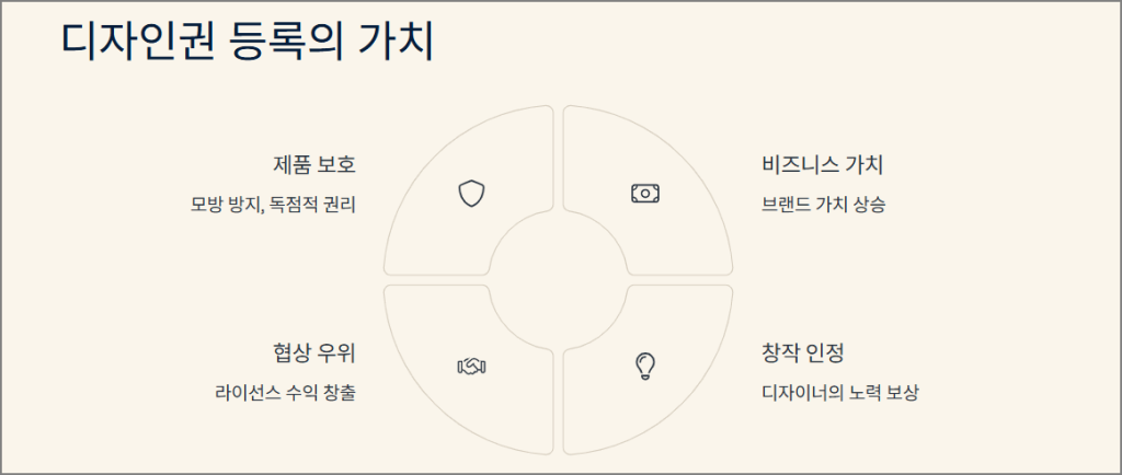 디자인권 등록의 가치