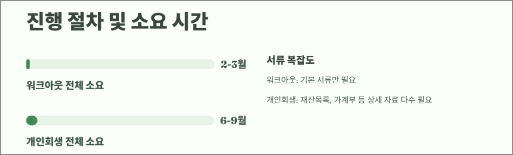 진행 절차 및 소요시간 비교