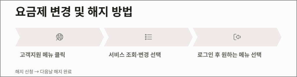 아이즈모바일 요금제 변경 및 해지 방법