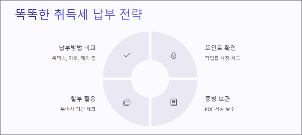 똑똑한 취득세 납부 전략