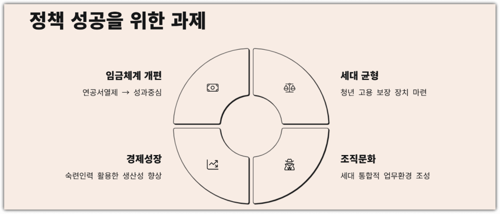 정책 성공을 위한 과제