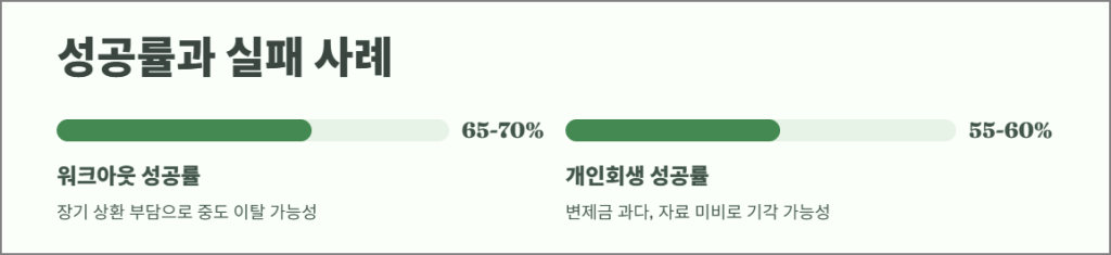 성공률과 실패 사례 분석