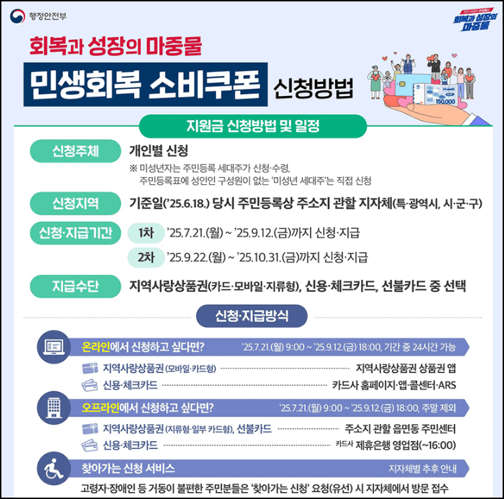 민생회복 소비쿠폰 신청방법