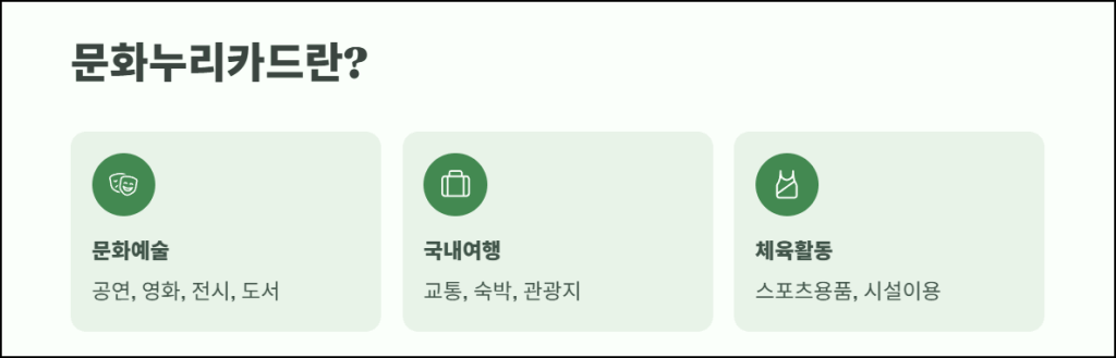 문화누리카드란 무엇인가