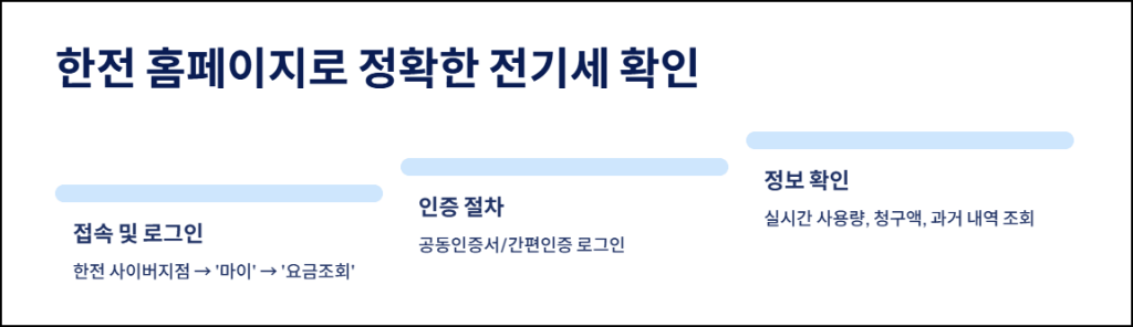 한전 홈페이지로 정확한 전기세 확인하기