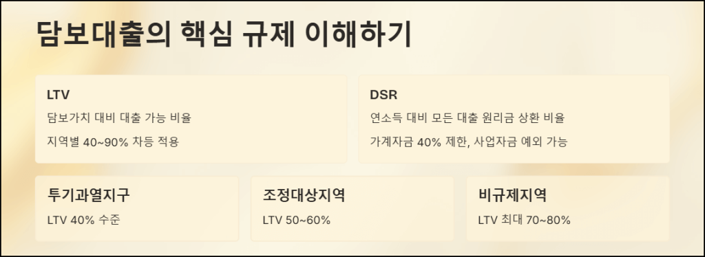 담보대출의 핵심 규제 이해하기