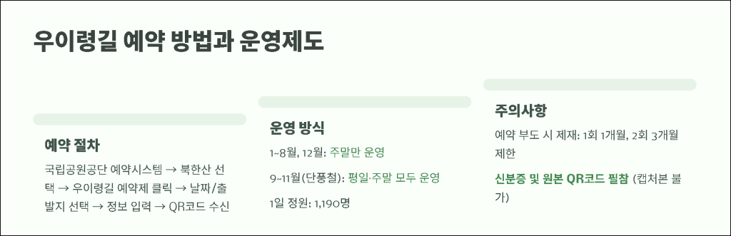 우이령길 예약 방법과 운영제도