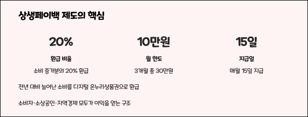 상생페이백 제도의 핵심 이해