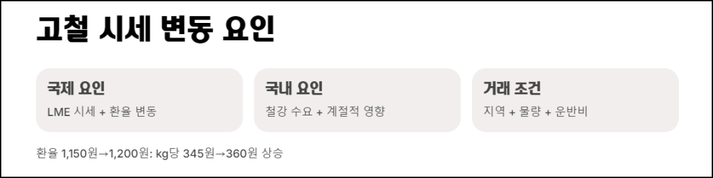 고철 시세 변동 요인
