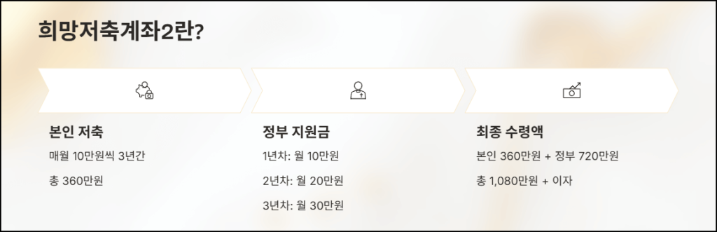 희망저축계좌2란 무엇인가