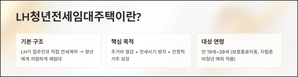 LH청년전세임대주택 개요