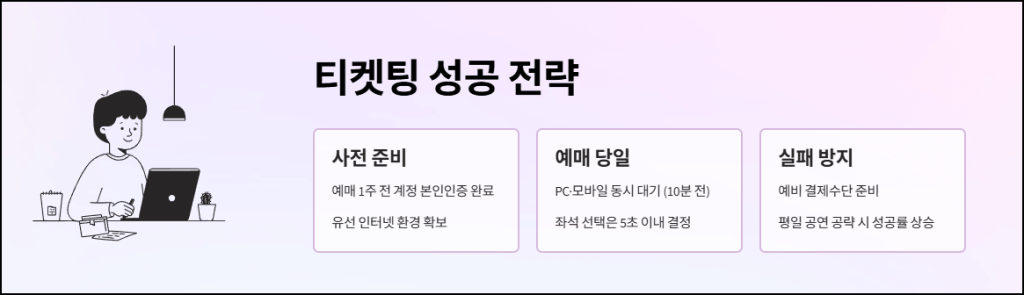 티켓팅 성공 전략