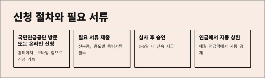 실버론 신청 절차