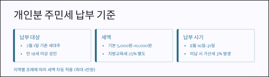 개인분 주민세 납부 기준