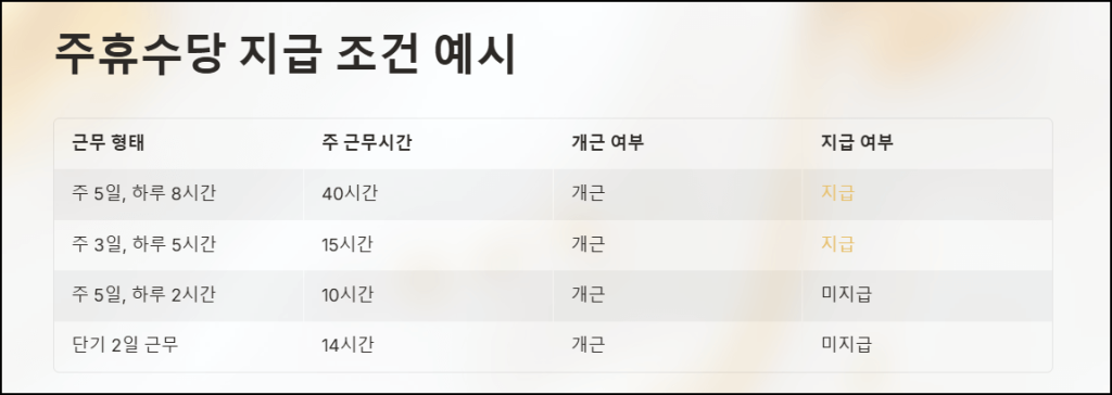 조건 충족 여부 예시 표