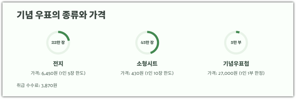 기념 우표의 종류와 가격