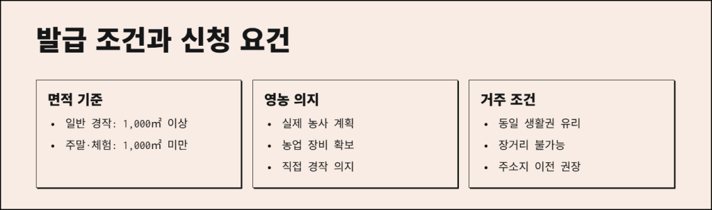 발급 조건과 신청 요건