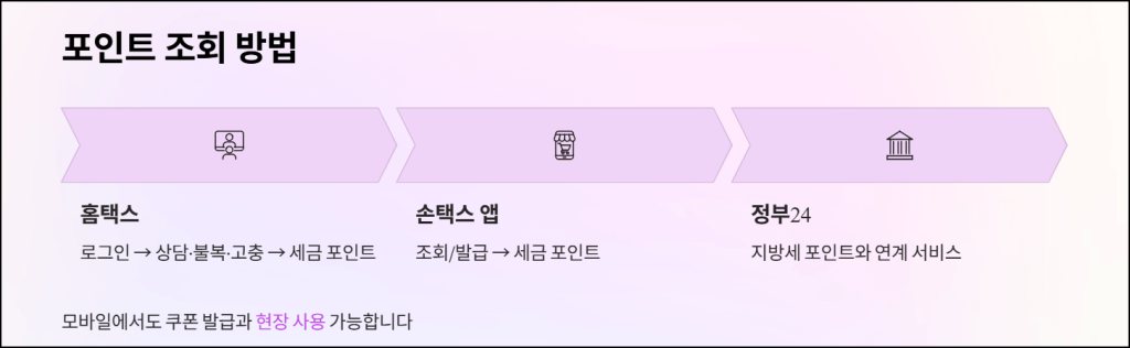 세금 포인트 조회 방법
