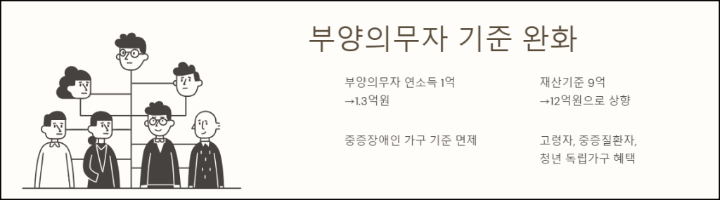 부양의무자 기준 완화