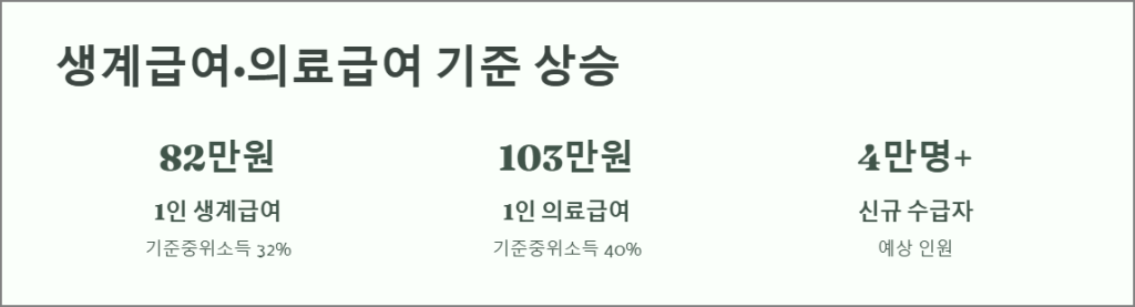 생계급여·의료급여 기준 상승