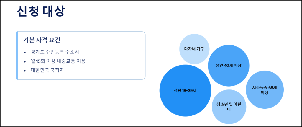 경기패스 신청대상