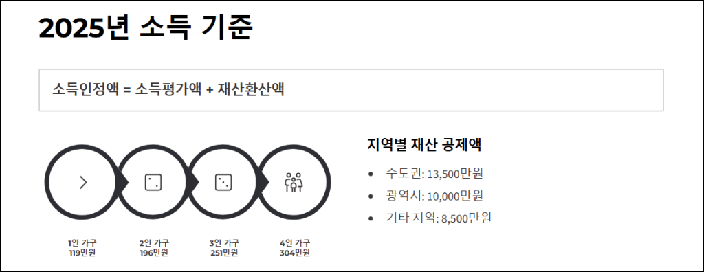 2025년 소득 기준