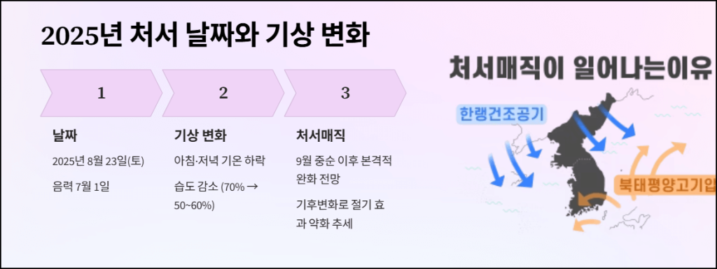 2025년 처서 날짜와 기상 변화