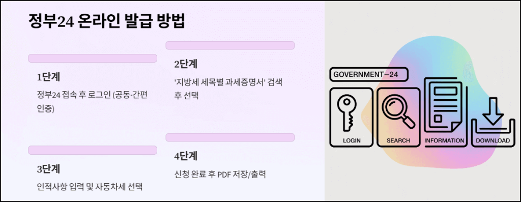 정부24를 통한 온라인 발급 방법